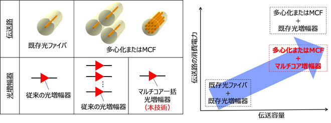 伝送路光ファイバの多心化/マルチコア化と光増幅器構成（左図）、伝送容量と消費電力の関係の概要（右図）