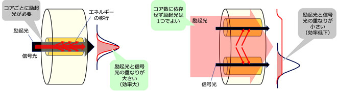 コア励起方式の概要（左図）、クラッド励起方式の概要（右図、提案方式）