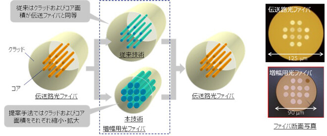 コアの面積比率(コア密度)の最大化設計の概要