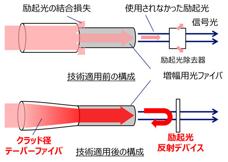 励起光結合損失および残留励起光の最小化のイメージ