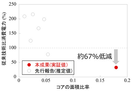 コアの面積比率と従来技術比消費電力の関係