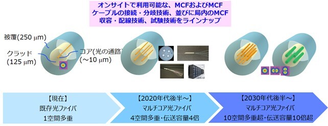  IOWNがめざす大容量化の実現に向けた光ファイバ技術のロードマップ