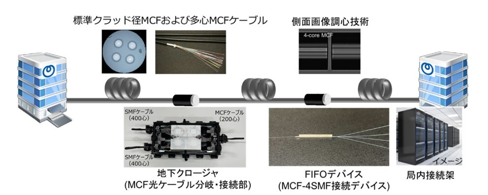 4コア光伝送路の建設・保守・運用に必要な要素技術