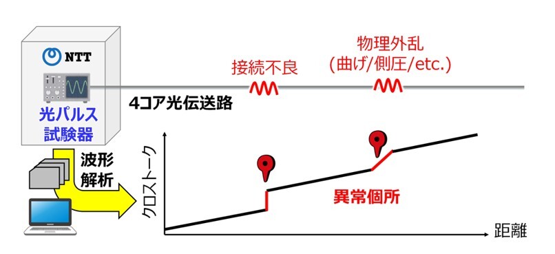 4コア光伝送路の試験技術