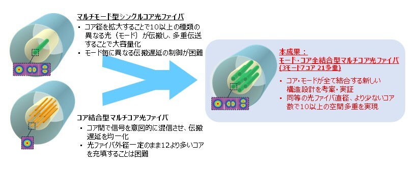 新たに考案・実証したコア間・モード間光結合型光ファイバの概要