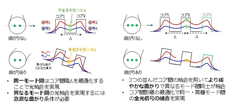 隣接2コア間における光結合のイメージと曲がり条件（曲げ半径）との関係（左：従来の設計モデル）と隣接3コア間における光結合のイメージと曲がり条件（曲げ半径）との関係（右：提案の設計モデル）