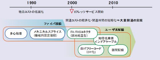 ファイバ接続技術の変遷