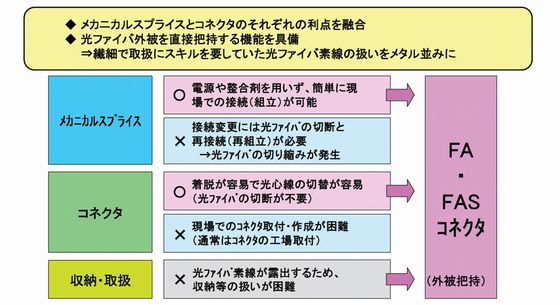 FA/FASコネクタの特徴