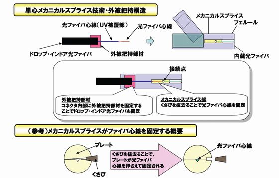 FA/FASコネクタの構造