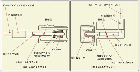 FAコネクタの基本構造