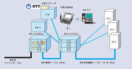 経済化・省スペース化を実現する所内光配線マネジメントシステム