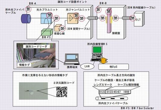 ２次元識別コードによる所内設備管理技術