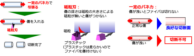 フェールセーフファイバ切断技術の切断方法