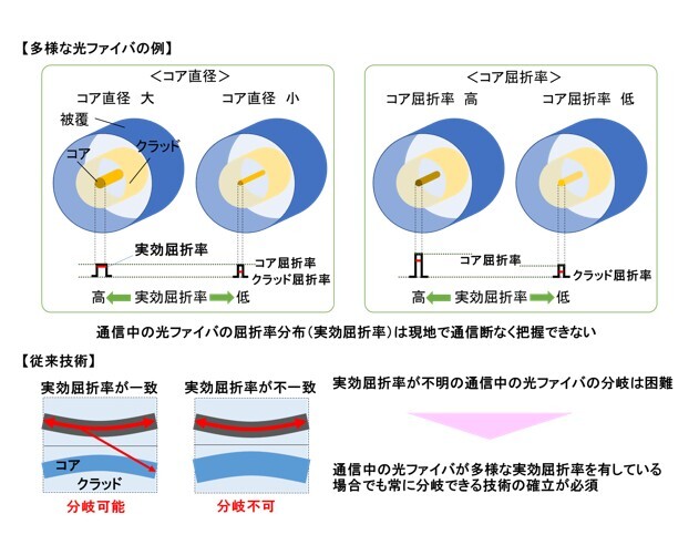 多様な光ファイバの例と従来技術の課題
