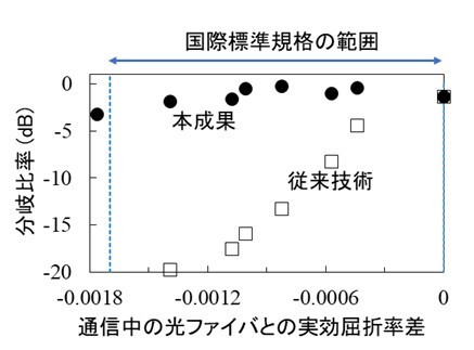 実験結果