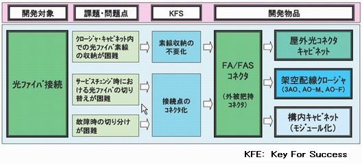 光クロージャへの光ファイバ接続技術（FA/FASコネクタ）の適用