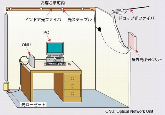 お客さま宅内光配線の構成