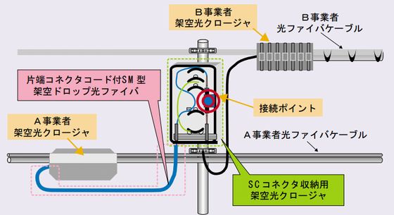 電柱での光ファイバケーブル接続形態の一例