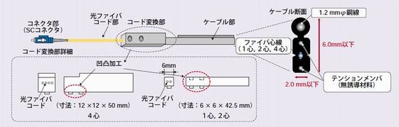 片端コネクタコード付SM型架空ドロップ光ファイバ