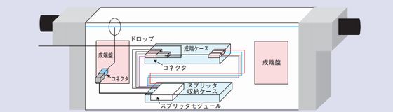 新たな架空光クロージャの配線