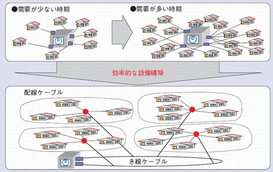 光アクセス網の光配線