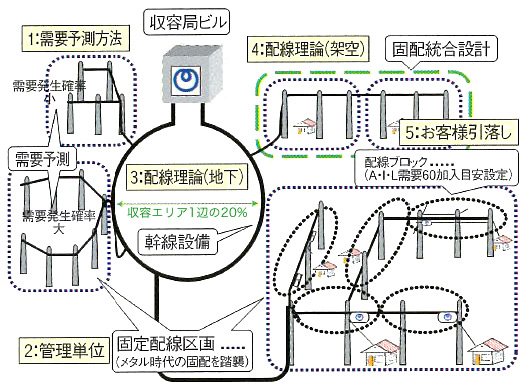 光時代の配線法（黎明期）