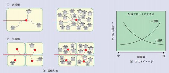 配線ブロック