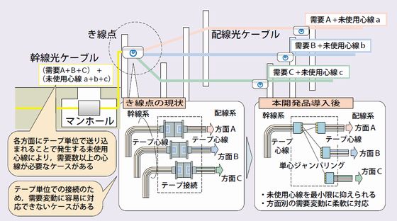 き線点の現状