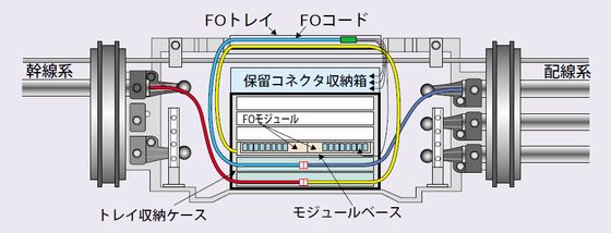 架空クロージャ内への設置例（断面図）