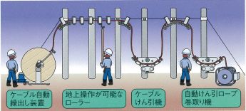 長区間光ケーブル自動架設技術