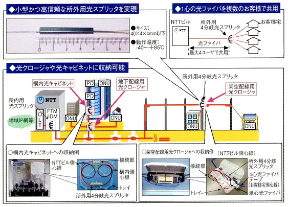 所外用光スプリッタとその収容技術(グロージャ)の開発