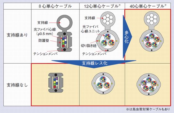 架空単心光ケーブルのラインアップ