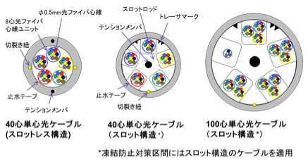 地下単心光ケーブル（左：ＷＢ－Ｎケーブル、中、右：ＷＢ－Ｓケーブル）