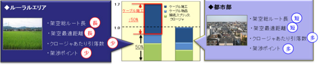 都市部とルーラルエリアの特性および設備構築コストの違い
