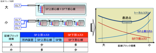 配線ブロック規模とコスト傾向