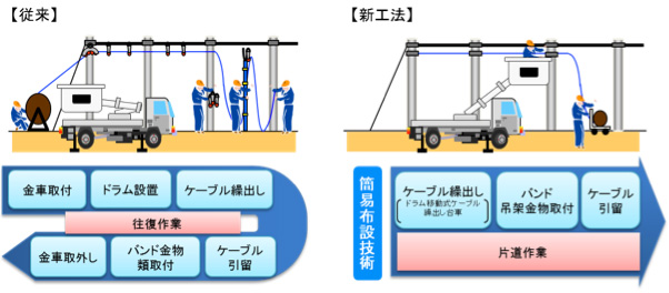 従来工法と新たな簡易布設技術による工法の比較