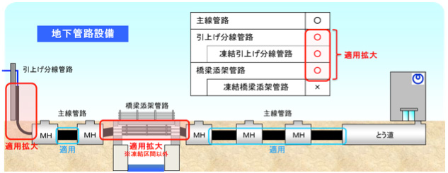 既設光ケーブルへの多条布設技術の適用状況