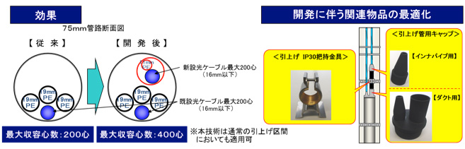 引上げ分線区間への多条布設による効果