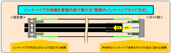 インナパイプガイド方式