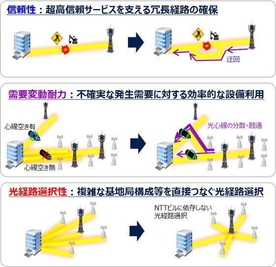 2030年代以降の光アクセス網に求められる三要件