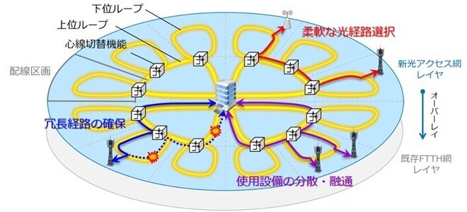 多段ループ型光アクセス網構成の概念図