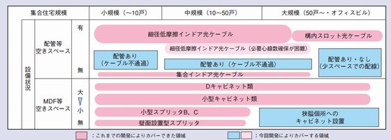 小～大規模集合住宅向け構内光配線技術の適用領域
