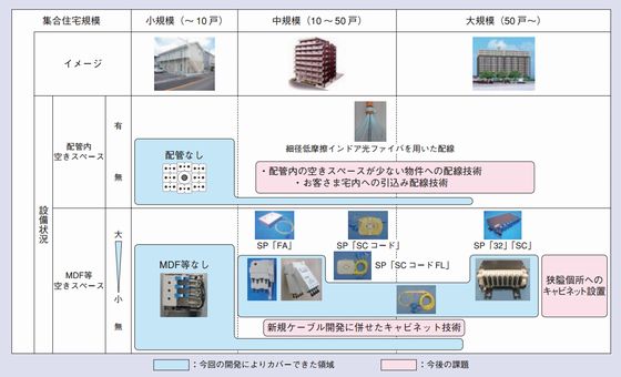 今回の開発物品のカバー領域と今後の課題