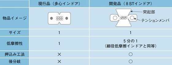 現行品と開発品ケーブル（８STインドア）の比較