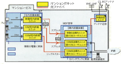 マンションITキット