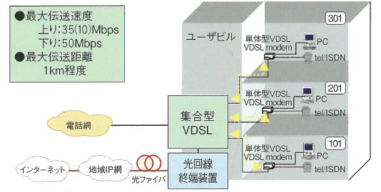 構内系VDSL装置