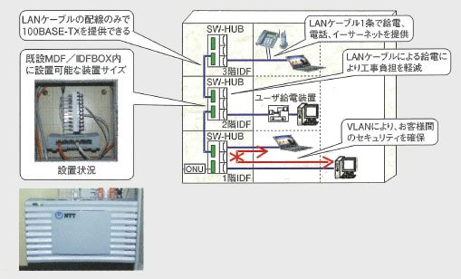 省配線イーサネットシステム