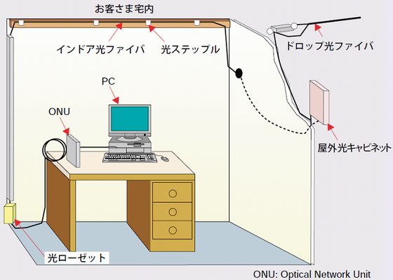 宅内光配線
