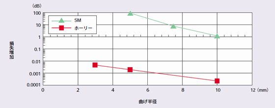 ホーリーファイバの曲げ特性