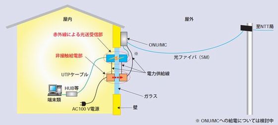 屋外ONU/MCとの組み合わせ例